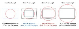 Focal Lengths and Sensor Sizes